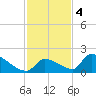 Turkey Basin tide chart for Sunday, December 4, 2022