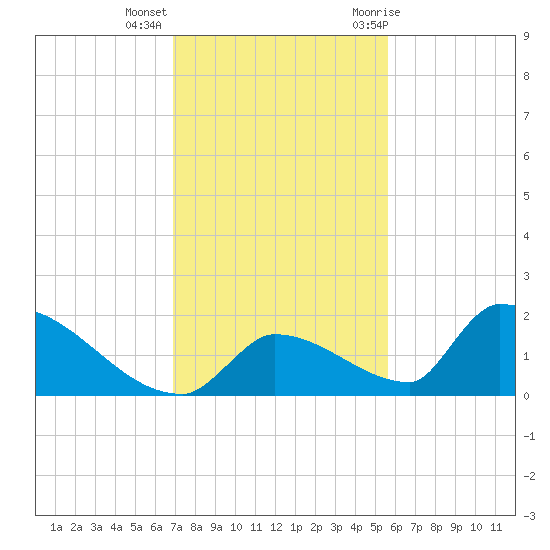 Turkey Basin tide chart for Monday, December 5, 2022