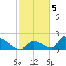 Turkey Basin tide chart for Monday, December 5, 2022
