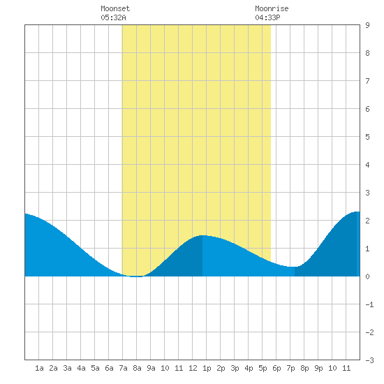 Turkey Basin tide chart for Tuesday, December 6, 2022