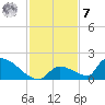 Turkey Basin tide chart for Wednesday, December 7, 2022
