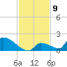 Turkey Basin tide chart for Friday, December 9, 2022