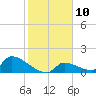 Turkey Basin tide chart for Tuesday, January 10, 2023