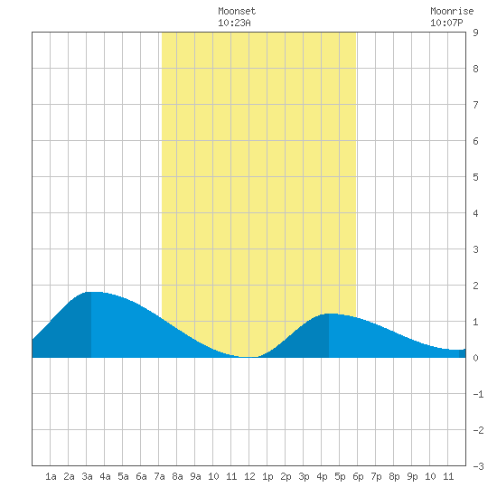 Turkey Basin tide chart for Wednesday, January 11, 2023