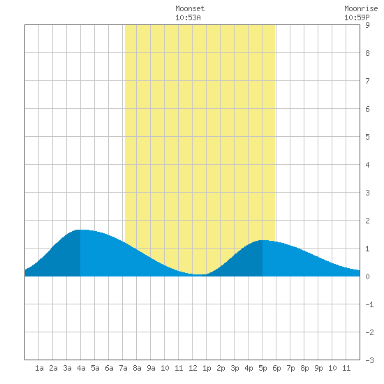 Turkey Basin tide chart for Thursday, January 12, 2023