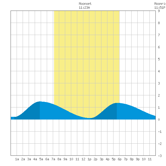Turkey Basin tide chart for Friday, January 13, 2023
