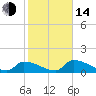 Turkey Basin tide chart for Saturday, January 14, 2023