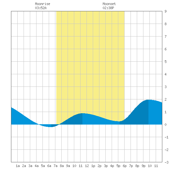 Turkey Basin tide chart for Wednesday, January 18, 2023