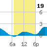 Turkey Basin tide chart for Thursday, January 19, 2023