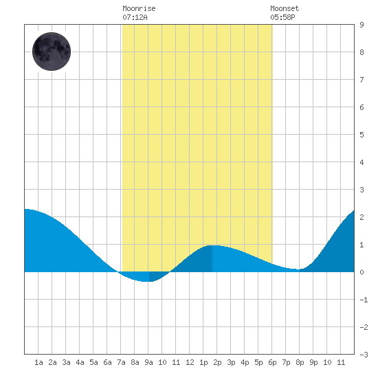 Turkey Basin tide chart for Saturday, January 21, 2023