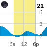 Turkey Basin tide chart for Saturday, January 21, 2023