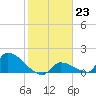 Turkey Basin tide chart for Monday, January 23, 2023
