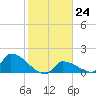 Turkey Basin tide chart for Tuesday, January 24, 2023