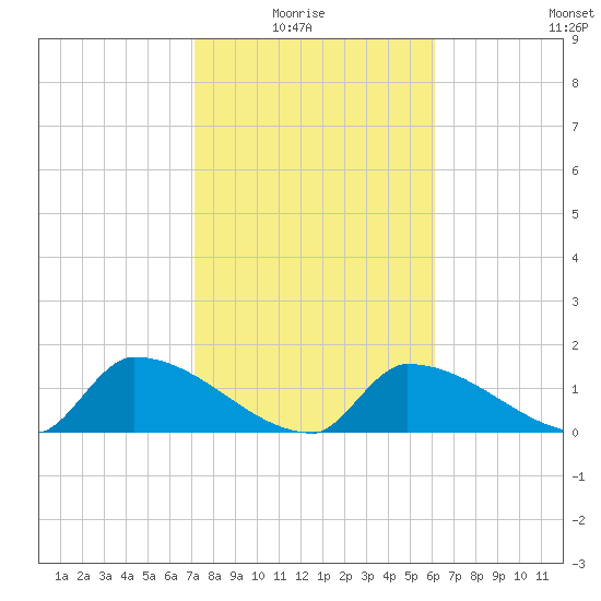 Turkey Basin tide chart for Thursday, January 26, 2023