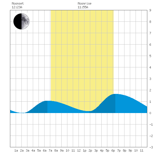 Turkey Basin tide chart for Saturday, January 28, 2023