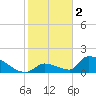 Turkey Basin tide chart for Monday, January 2, 2023