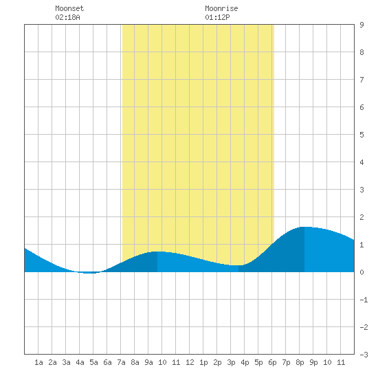 Turkey Basin tide chart for Monday, January 30, 2023