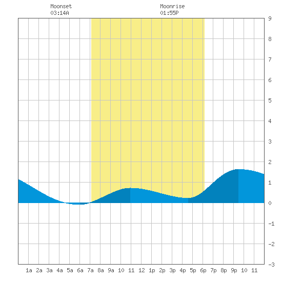 Turkey Basin tide chart for Tuesday, January 31, 2023