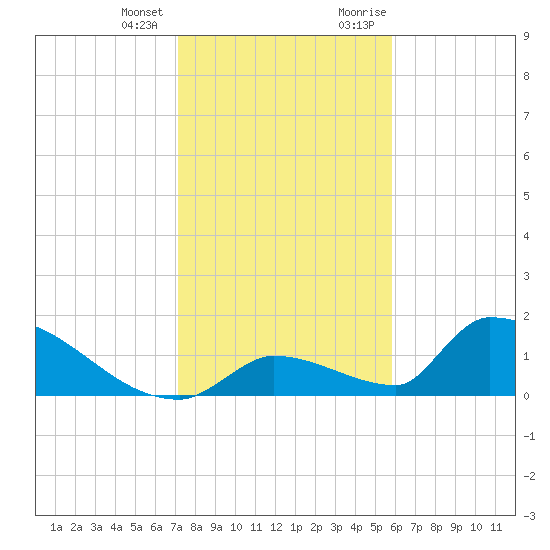 Turkey Basin tide chart for Tuesday, January 3, 2023
