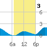 Turkey Basin tide chart for Tuesday, January 3, 2023