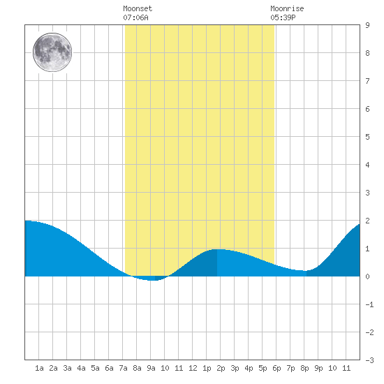Turkey Basin tide chart for Friday, January 6, 2023
