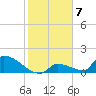 Turkey Basin tide chart for Saturday, January 7, 2023