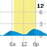 Turkey Basin tide chart for Sunday, February 12, 2023