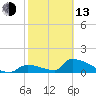 Turkey Basin tide chart for Monday, February 13, 2023