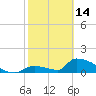 Turkey Basin tide chart for Tuesday, February 14, 2023