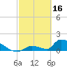 Turkey Basin tide chart for Thursday, February 16, 2023