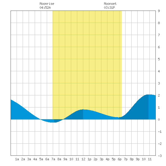 Turkey Basin tide chart for Friday, February 17, 2023