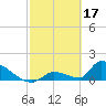 Turkey Basin tide chart for Friday, February 17, 2023