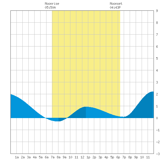 Turkey Basin tide chart for Saturday, February 18, 2023