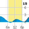 Turkey Basin tide chart for Sunday, February 19, 2023