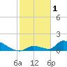 Turkey Basin tide chart for Wednesday, February 1, 2023