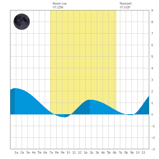 Turkey Basin tide chart for Monday, February 20, 2023