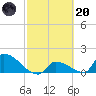 Turkey Basin tide chart for Monday, February 20, 2023