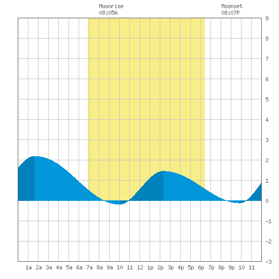 Turkey Basin tide chart for Tuesday, February 21, 2023