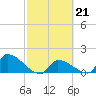 Turkey Basin tide chart for Tuesday, February 21, 2023