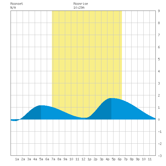 Turkey Basin tide chart for Saturday, February 25, 2023