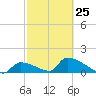 Turkey Basin tide chart for Saturday, February 25, 2023