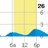 Turkey Basin tide chart for Sunday, February 26, 2023