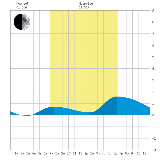 Turkey Basin tide chart for Monday, February 27, 2023