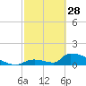 Turkey Basin tide chart for Tuesday, February 28, 2023