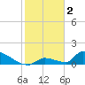 Turkey Basin tide chart for Thursday, February 2, 2023