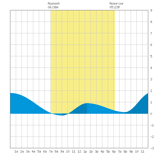 Turkey Basin tide chart for Saturday, February 4, 2023