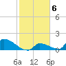Turkey Basin tide chart for Monday, February 6, 2023
