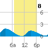 Turkey Basin tide chart for Wednesday, February 8, 2023