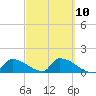 Turkey Basin tide chart for Friday, March 10, 2023