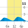 Turkey Basin tide chart for Saturday, March 11, 2023